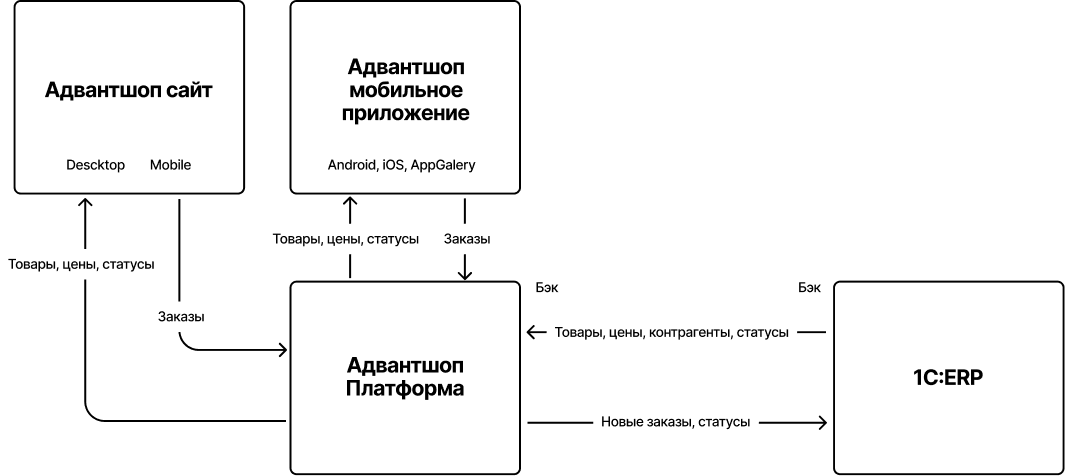 Статистика посещения сайта
